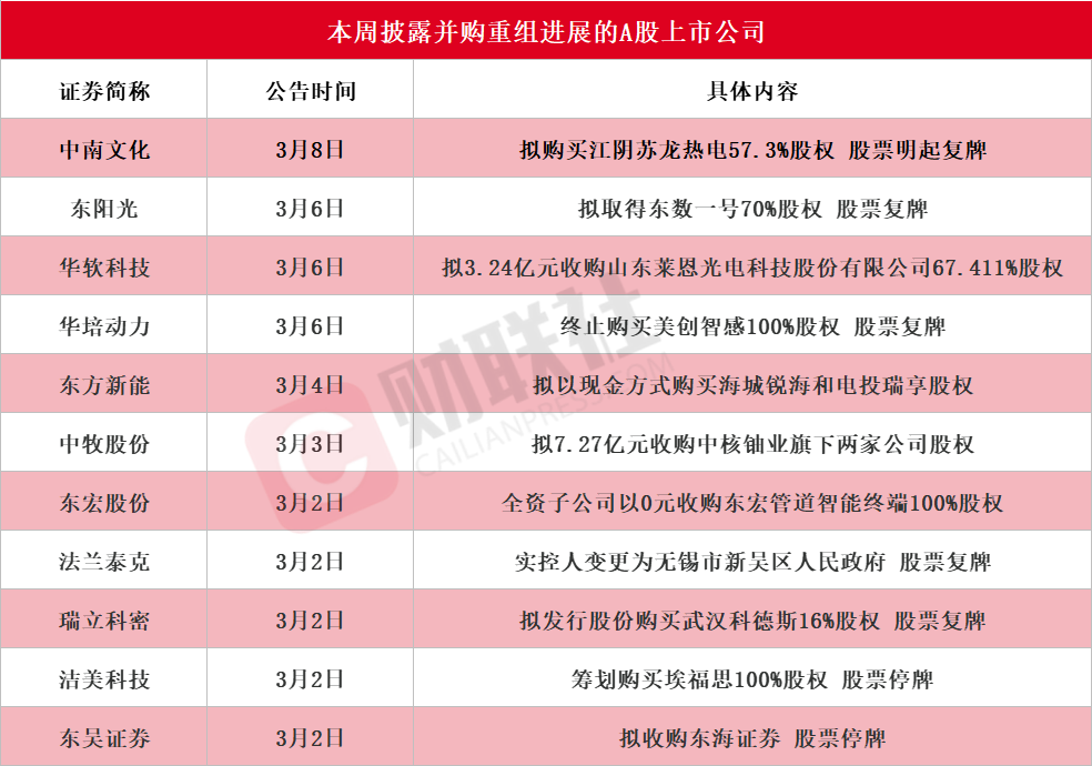 十余家A股上市公司本周披露并购重组最新公告 中南文化拟购买江阴苏龙热电57.3%股权(2) 十余家A股上市公司本周披露并购重组最新公告 中南文化拟购买江阴苏龙热电57.3%股权(2)