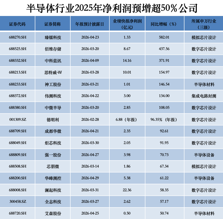 超150家半导体公司业绩揭晓 营收“普增”但利润“喜忧参半” 涨价潮为2026再添变量？