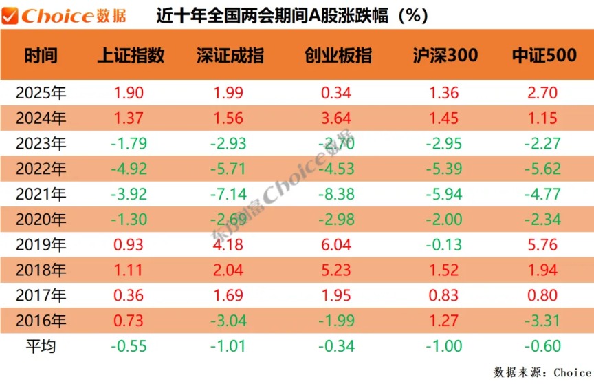 复盘近十年两会期间、会后A股表现