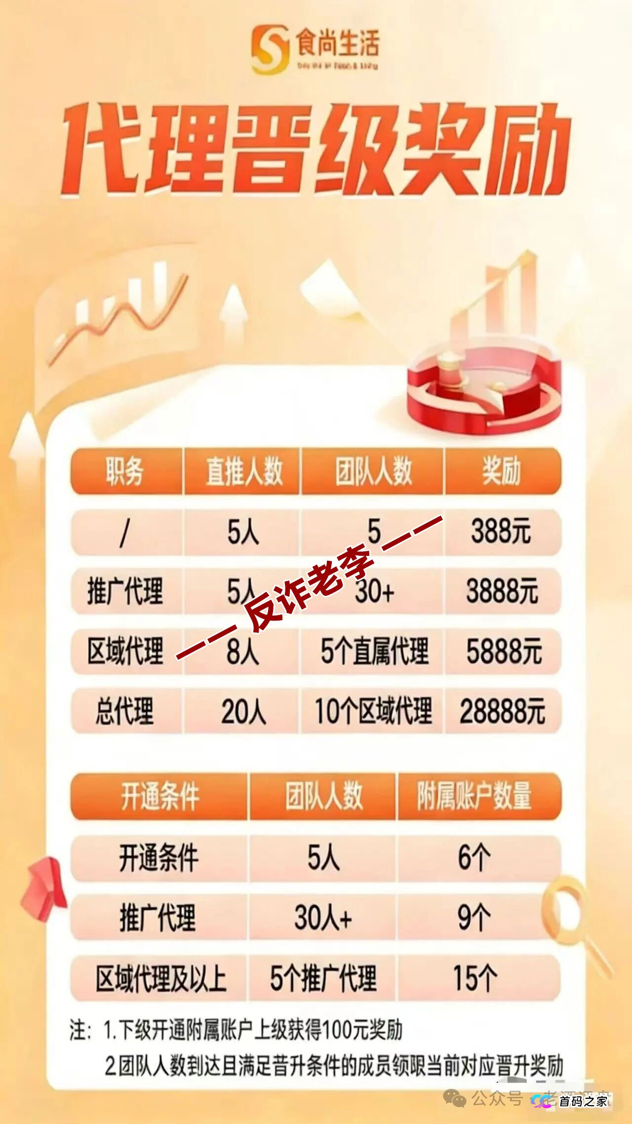 为什么“食尚生活”崩盘前反而更活跃?解读资金盘的“回光返照”现象(3) 为什么“食尚生活”崩盘前反而更活跃?解读资金盘的“回光返照”现象(3)