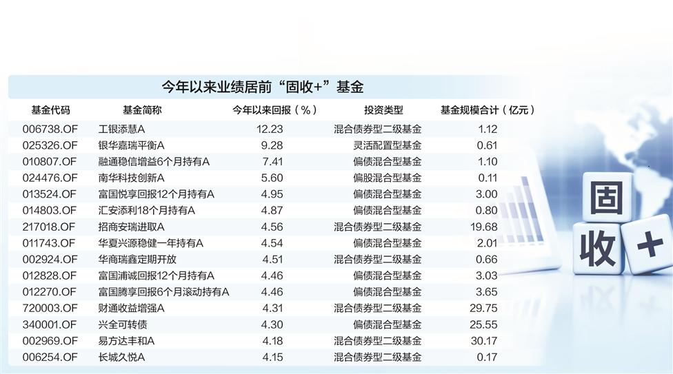 公募称“固收+”赎回对A股影响有限 一批资金逆市驰援(1) 公募称“固收+”赎回对A股影响有限 一批资金逆市驰援(1)