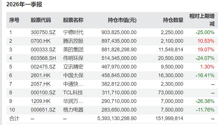 傅鹏博最新调仓动向来了 一季度减持多只CPO个股(2) 傅鹏博最新调仓动向来了 一季度减持多只CPO个股(2)
