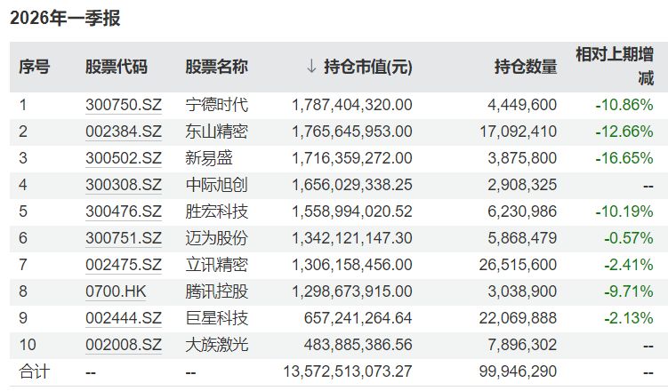 傅鹏博最新调仓动向来了 一季度减持多只CPO个股(1) 傅鹏博最新调仓动向来了 一季度减持多只CPO个股(1)