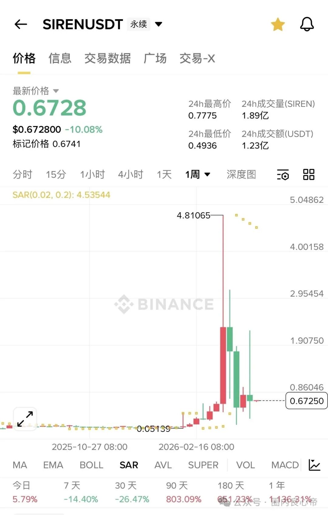 在币圈web3.0,拉盘150倍 也是有罪是吗,还有王法吗?(1) 在币圈web3.0,拉盘150倍 也是有罪是吗,还有王法吗?(1)