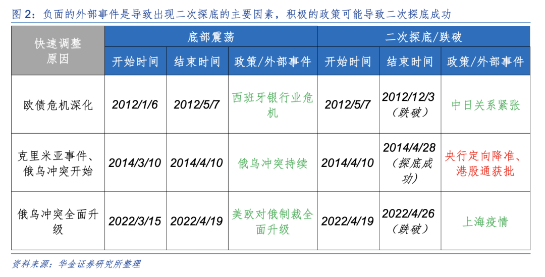 华金策略:A股短期可能已见底 延续偏强的底部震荡趋势(3) 华金策略:A股短期可能已见底 延续偏强的底部震荡趋势(3)