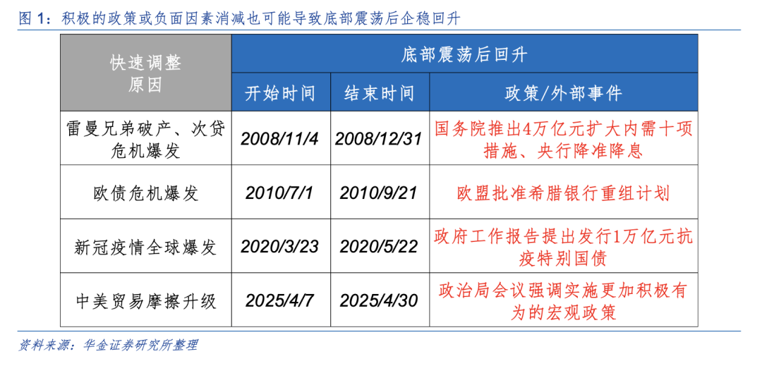 华金策略:A股短期可能已见底 延续偏强的底部震荡趋势(2) 华金策略:A股短期可能已见底 延续偏强的底部震荡趋势(2)