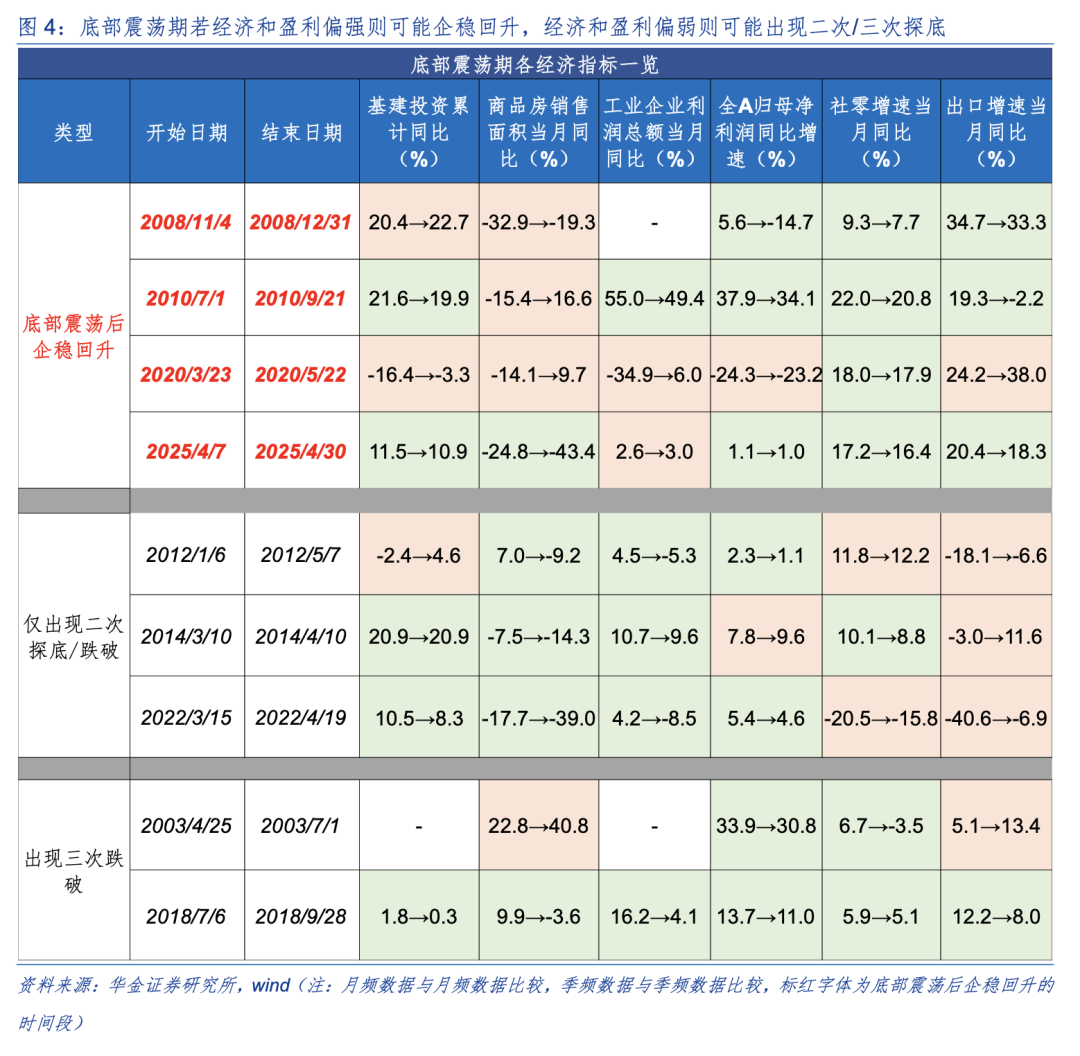 华金策略:A股短期可能已见底 延续偏强的底部震荡趋势(5) 华金策略:A股短期可能已见底 延续偏强的底部震荡趋势(5)