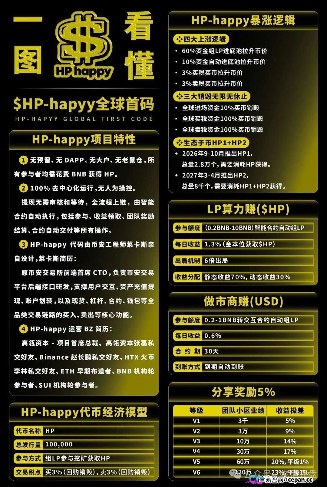 Hp happy社区币崩盘倒计时!LML三度收割再平移HP,操盘手躲在曼谷遥控锁仓,参与者血本无归!(1) Hp happy社区币崩盘倒计时!LML三度收割再平移HP,操盘手躲在曼谷遥控锁仓,参与者血本无归!(1)