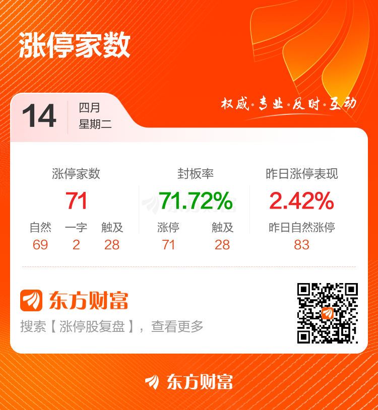 4月14日涨停复盘:71只股涨停 华远控股6连板(2) 4月14日涨停复盘:71只股涨停 华远控股6连板(2)