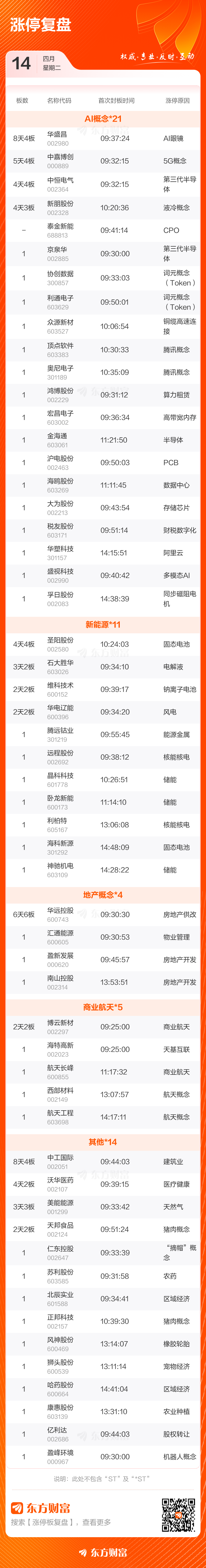 4月14日涨停复盘:71只股涨停 华远控股6连板(3) 4月14日涨停复盘:71只股涨停 华远控股6连板(3)
