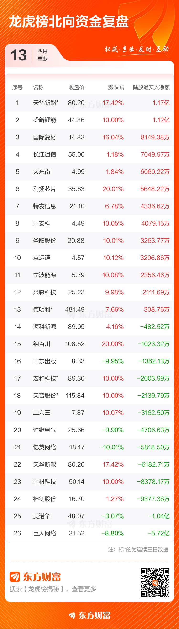4月13日龙虎榜复盘:德明利净买额居首(5) 4月13日龙虎榜复盘:德明利净买额居首(5)