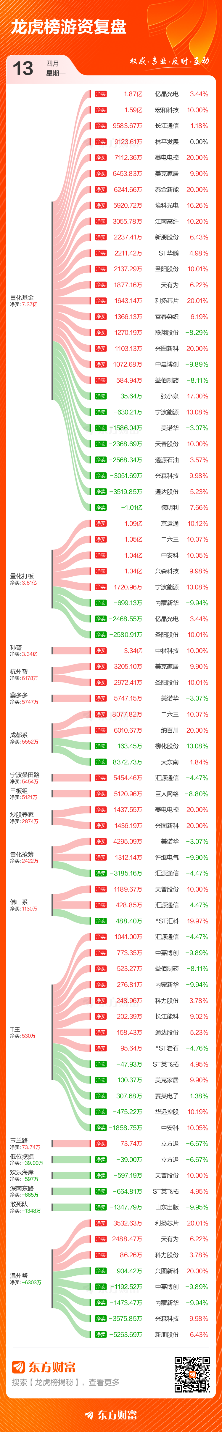 4月13日龙虎榜复盘:德明利净买额居首(3) 4月13日龙虎榜复盘:德明利净买额居首(3)