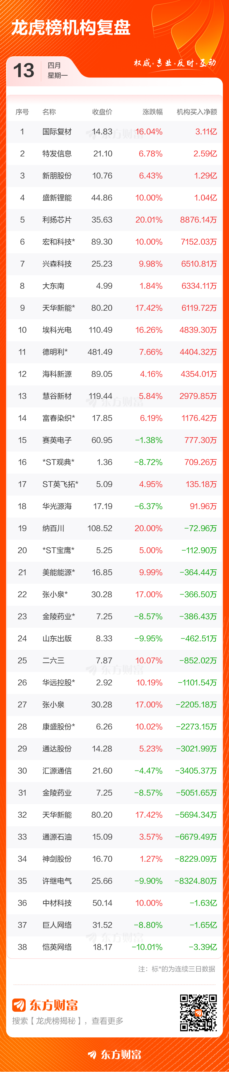 4月13日龙虎榜复盘:德明利净买额居首(4) 4月13日龙虎榜复盘:德明利净买额居首(4)