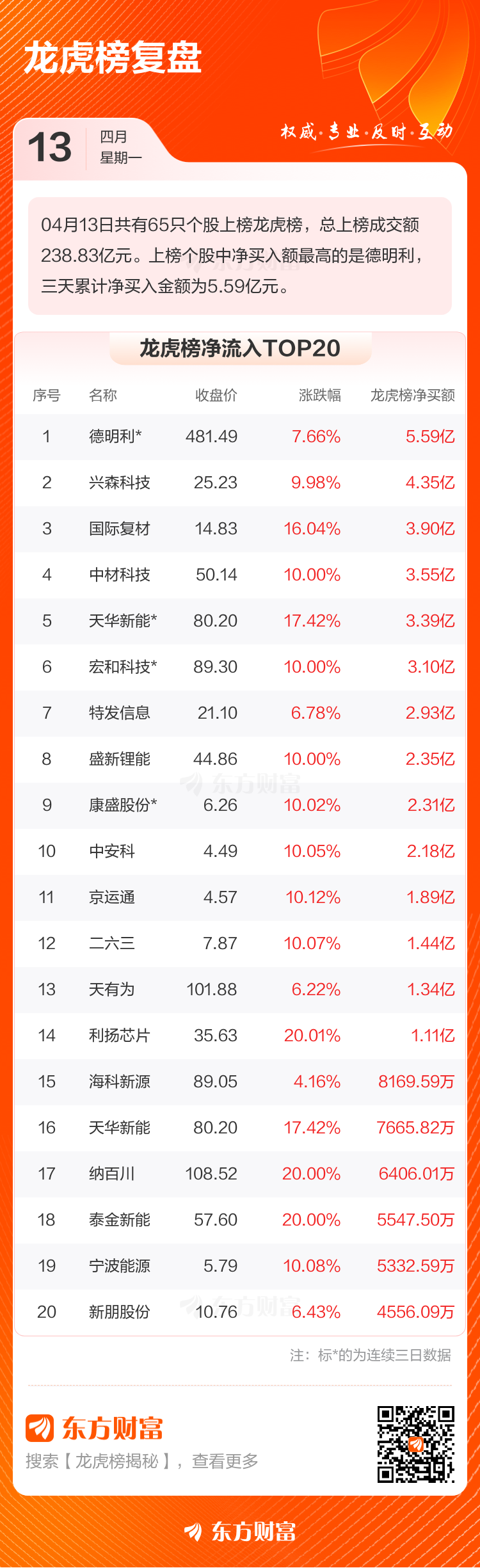 4月13日龙虎榜复盘:德明利净买额居首(2) 4月13日龙虎榜复盘:德明利净买额居首(2)