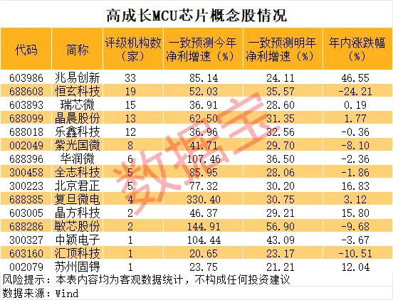 宏和科技一度突破千亿市值!MCU芯片涨价潮 高成长潜力股有这些(附名单)(1) 宏和科技一度突破千亿市值!MCU芯片涨价潮 高成长潜力股有这些(附名单)(1)