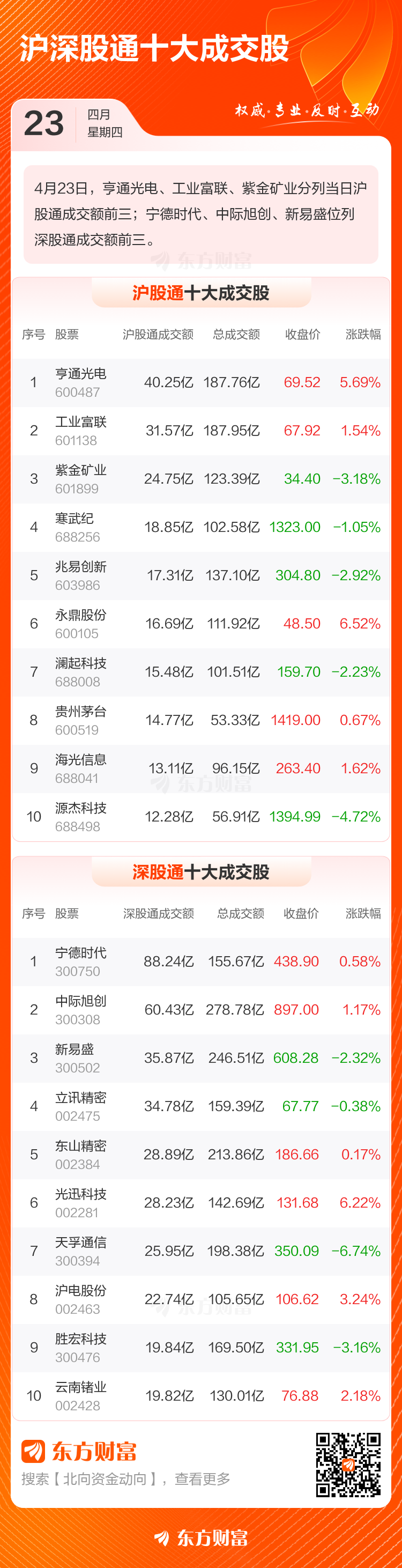 4月23日北向资金最新动向(附十大成交股)(3) 4月23日北向资金最新动向(附十大成交股)(3)