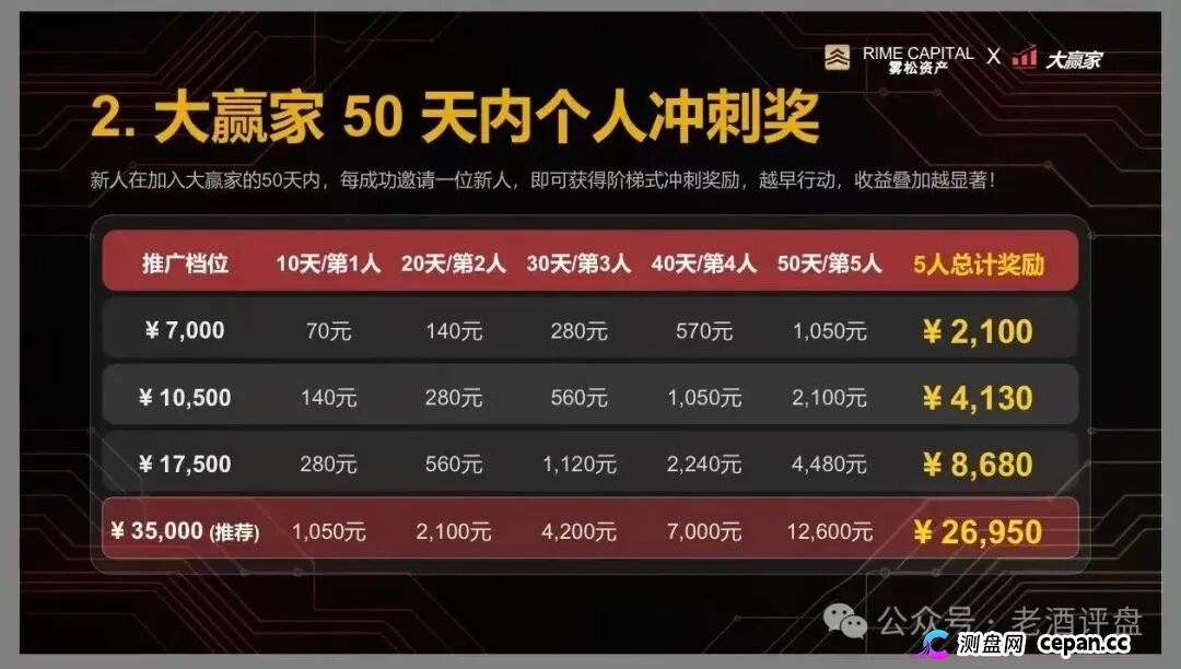 “雾松资本-大赢家”:披着期货跟单外衣的传销资金盘,正疯狂收割投资者(5) “雾松资本-大赢家”:披着期货跟单外衣的传销资金盘,正疯狂收割投资者(5)