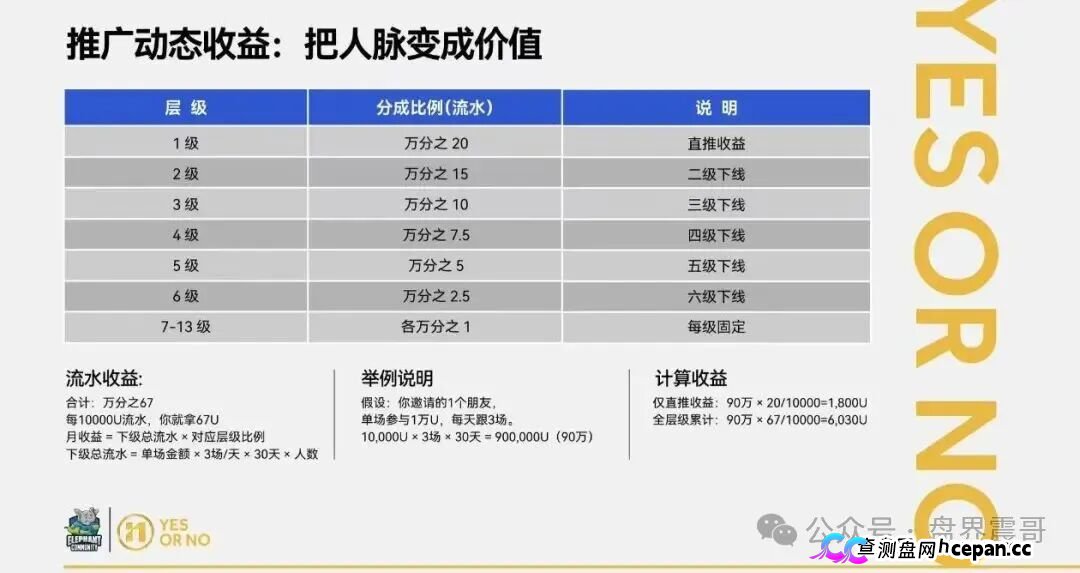 大象社区资金盘13级传销模型开撕:YesorNo合约漏洞白皮书自爆,EXOR被假冒背书纯属捏造!(4) 大象社区资金盘13级传销模型开撕:YesorNo合约漏洞白皮书自爆,EXOR被假冒背书纯属捏造!(4)