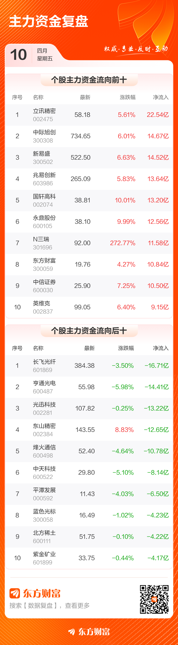 主力复盘:22.54亿爆拉立讯精密 16.71亿流出长飞光纤(4) 主力复盘:22.54亿爆拉立讯精密 16.71亿流出长飞光纤(4)