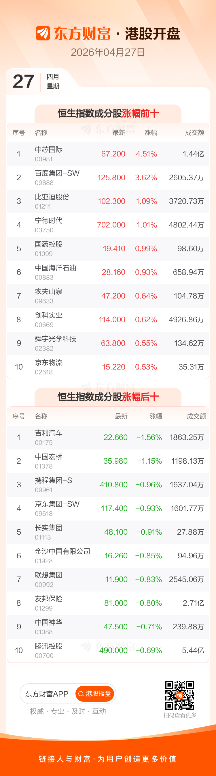 4月27日港股开盘:恒指平开 中芯国际领涨成分股(2) 4月27日港股开盘:恒指平开 中芯国际领涨成分股(2)