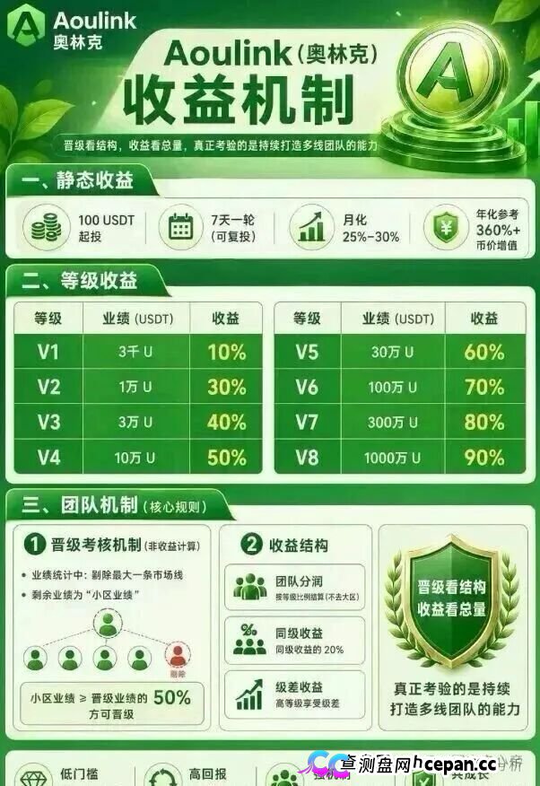 Aoulink(奥林克)资金盘骗局,月化高达25%-30%,年化收益更是离谱达到360%。泡沫巨大,看见的一定要远离!(2) Aoulink(奥林克)资金盘骗局,月化高达25%-30%,年化收益更是离谱达到360%。泡沫巨大,看见的一定要远离!(2)