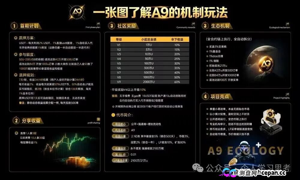 A9NeverZero是庞氏骗局崩盘倒计时!2%日化全靠新韭菜填坑,7月前不跑必归零(1) A9NeverZero是庞氏骗局崩盘倒计时!2%日化全靠新韭菜填坑,7月前不跑必归零(1)