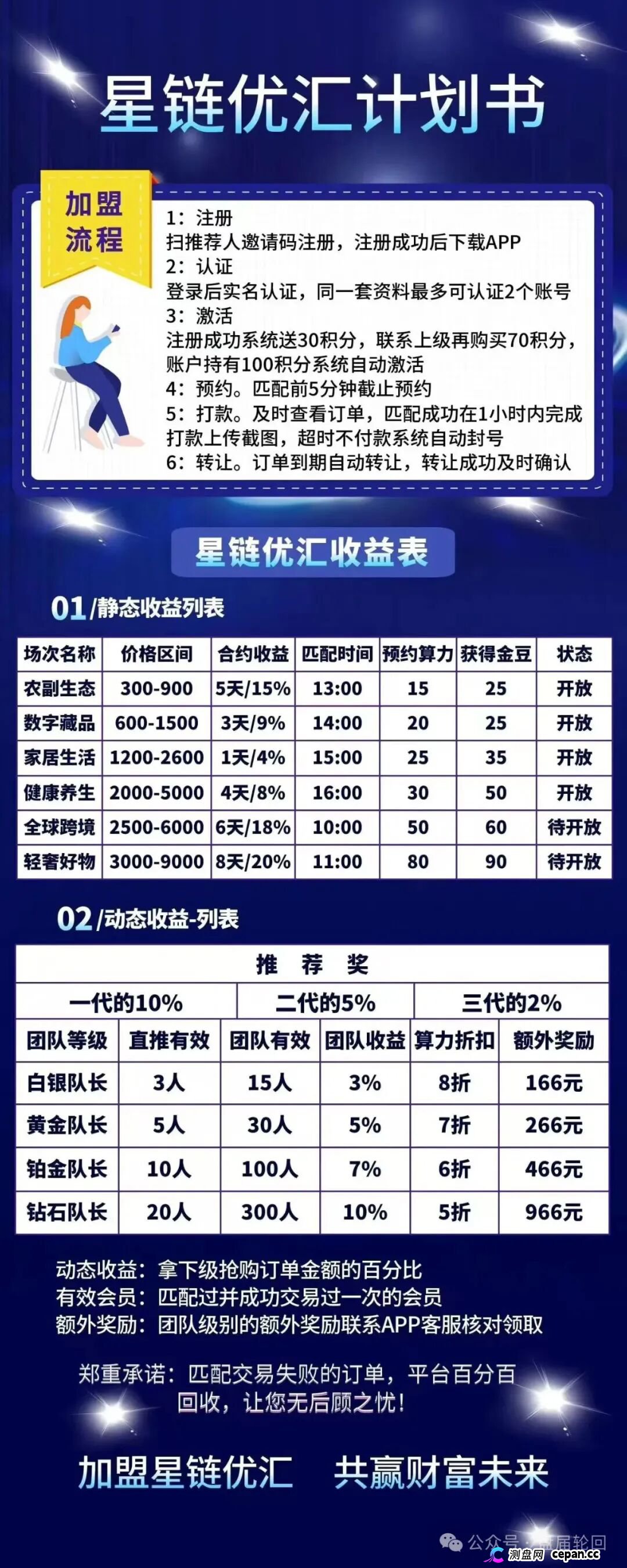 星链优汇靠谱吗?互助资金盘深度拆解——注册送30积分,70元激活,操盘手半月内必跑路(1) 星链优汇靠谱吗?互助资金盘深度拆解——注册送30积分,70元激活,操盘手半月内必跑路(1)