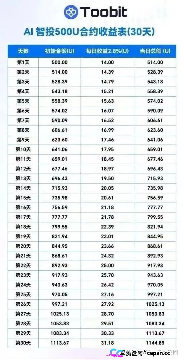 深度揭秘 Toobit 仿盘陷阱:假借交易所外衣,靠高额收益拉新属于庞氏传销盘(5) 深度揭秘 Toobit 仿盘陷阱:假借交易所外衣,靠高额收益拉新属于庞氏传销盘(5)