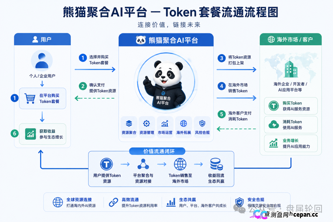 紧急曝光:熊猫聚合 Panda Hub!AI 算力 Token 只是幌子,实为庞氏传销盘!(2) 紧急曝光:熊猫聚合 Panda Hub!AI 算力 Token 只是幌子,实为庞氏传销盘!(2)