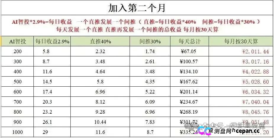 500U日化2.8%,30天翻倍——Toobit的“AI智投”,年化上千倍的数学骗局(3) 500U日化2.8%,30天翻倍——Toobit的“AI智投”,年化上千倍的数学骗局(3)