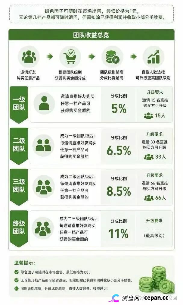 10000元买张“五叶草”图片,签到就能赚积分?绿色空间的“数字藏品”,卖的是你的本金(3) 10000元买张“五叶草”图片,签到就能赚积分?绿色空间的“数字藏品”,卖的是你的本金(3)