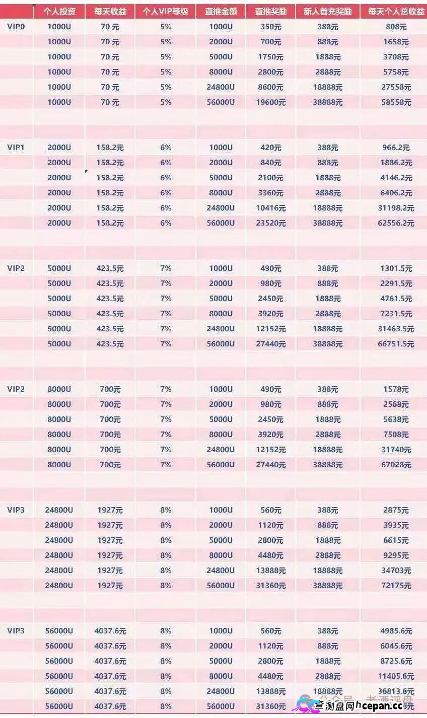 深度曝光WineFi(CF)红酒链上资金盘:红酒实体只是收割外衣,多层拉人头庞氏骗局实锤!(5) 深度曝光WineFi(CF)红酒链上资金盘:红酒实体只是收割外衣,多层拉人头庞氏骗局实锤!(5)