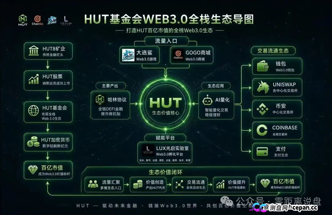 HUT哈林协议堆一堆Web3概念就敢号称百亿生态，30天15%收益不是理财是明抢(2)