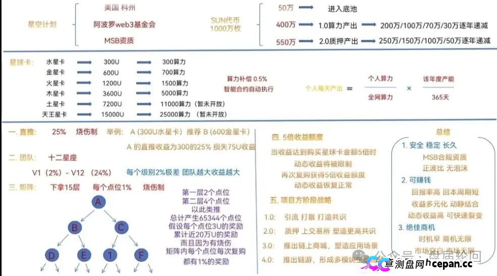星空计划SUN代币｜十五层“矩阵”挖的不是矿，是你的亲友关系链