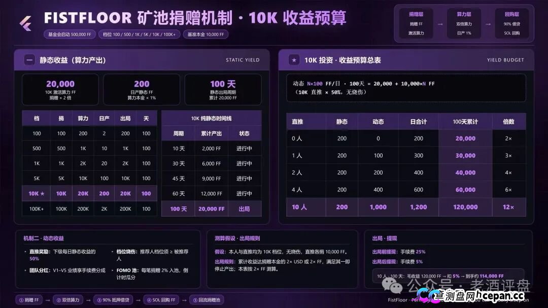 FistFloor($FF)|Web4 AI-Agent的壳,借贷复利的局,V1-V5多级分红的传销罪正在倒计时(5) FistFloor($FF)|Web4 AI-Agent的壳,借贷复利的局,V1-V5多级分红的传销罪正在倒计时(5)