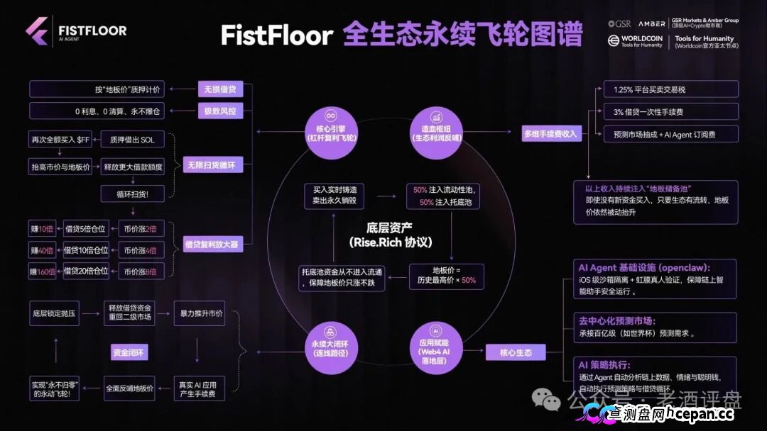 FistFloor($FF)|Web4 AI-Agent的壳,借贷复利的局,V1-V5多级分红的传销罪正在倒计时(3) FistFloor($FF)|Web4 AI-Agent的壳,借贷复利的局,V1-V5多级分红的传销罪正在倒计时(3)