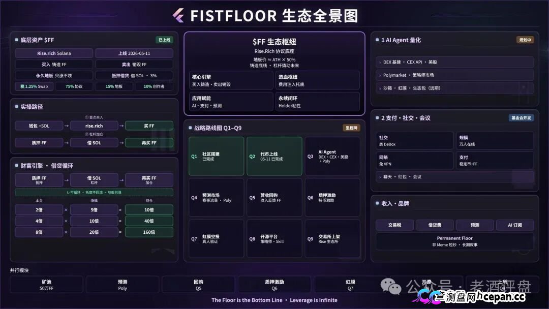 FistFloor($FF)|Web4 AI-Agent的壳,借贷复利的局,V1-V5多级分红的传销罪正在倒计时(2) FistFloor($FF)|Web4 AI-Agent的壳,借贷复利的局,V1-V5多级分红的传销罪正在倒计时(2)