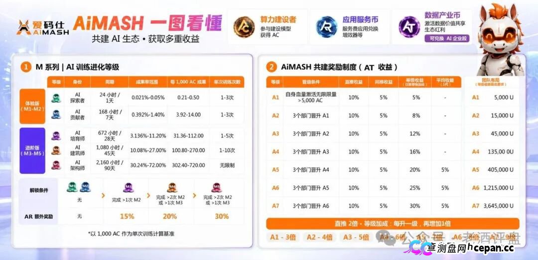 深度曝光AiMASH爱码仕:Web4+AI全是扯淡,七级传销+72%固定收益,比电影《孤注一掷》还狠