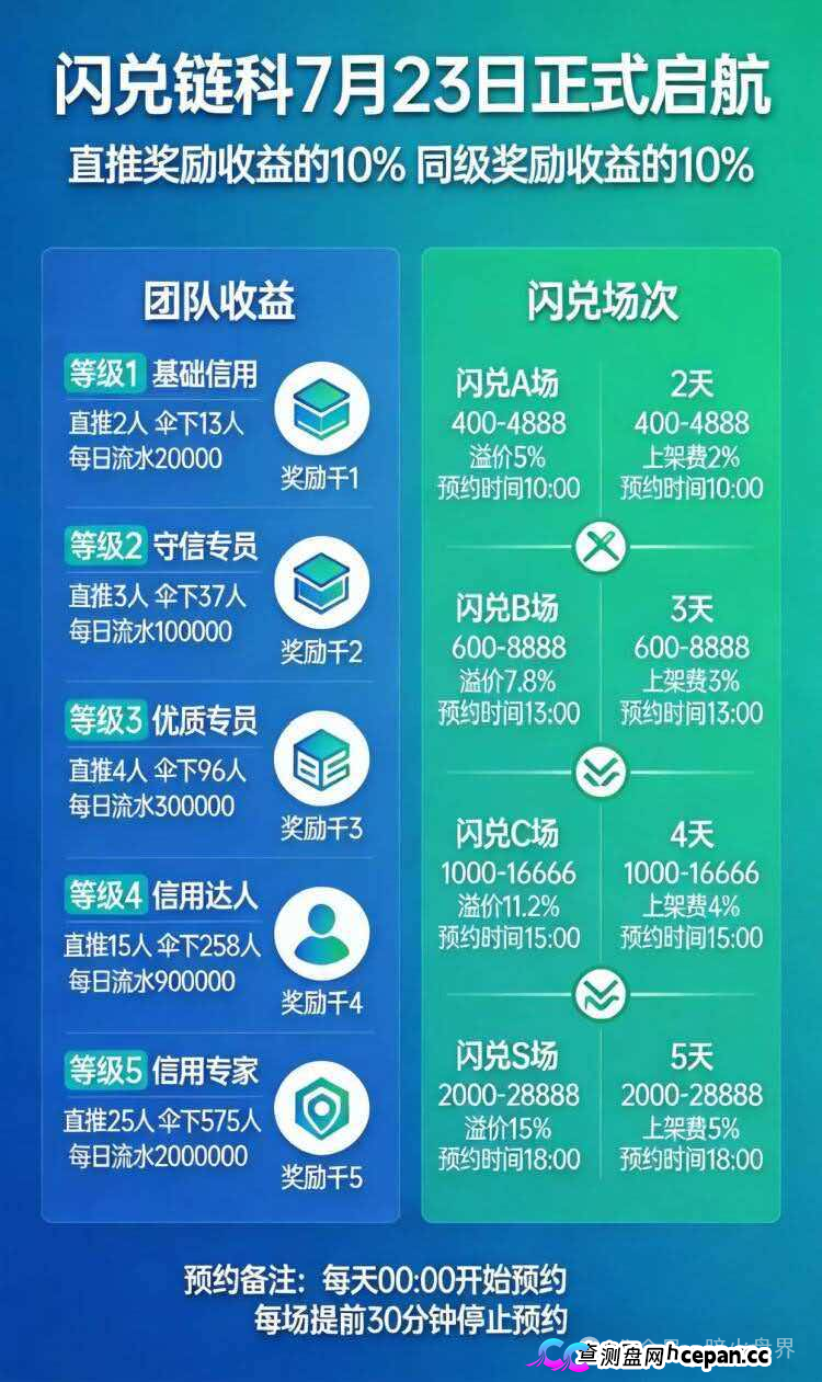 “闪兑链科”互助抢单资金盘骗局风险预警，惠利多原班人马操盘，即将全线崩