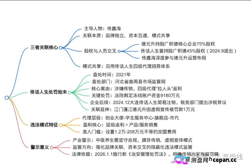 中医养生外衣下的关联迷局:德元升、广积德与佟话人生的纠葛及处罚真相(6) 中医养生外衣下的关联迷局:德元升、广积德与佟话人生的纠葛及处罚真相(6)