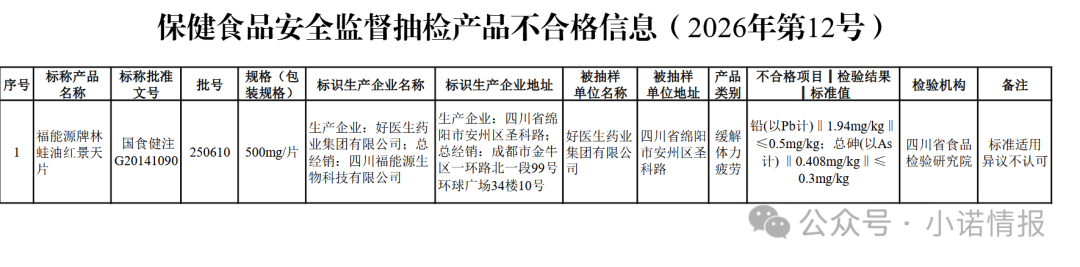 省检不合格!福能源牌林蛙油红景天片铅、总砷超标,购买者注意(2) 省检不合格!福能源牌林蛙油红景天片铅、总砷超标,购买者注意(2)