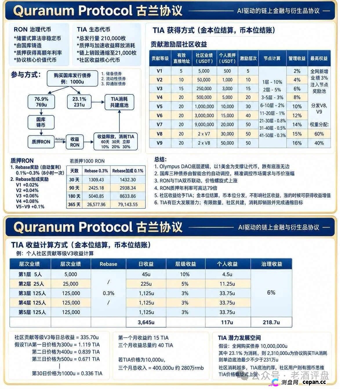 古兰协议资金尸检：买节点的U全进项目方私钥，Rebase复利只是后台改数字，V1-V9抽血盘断头路曝光！