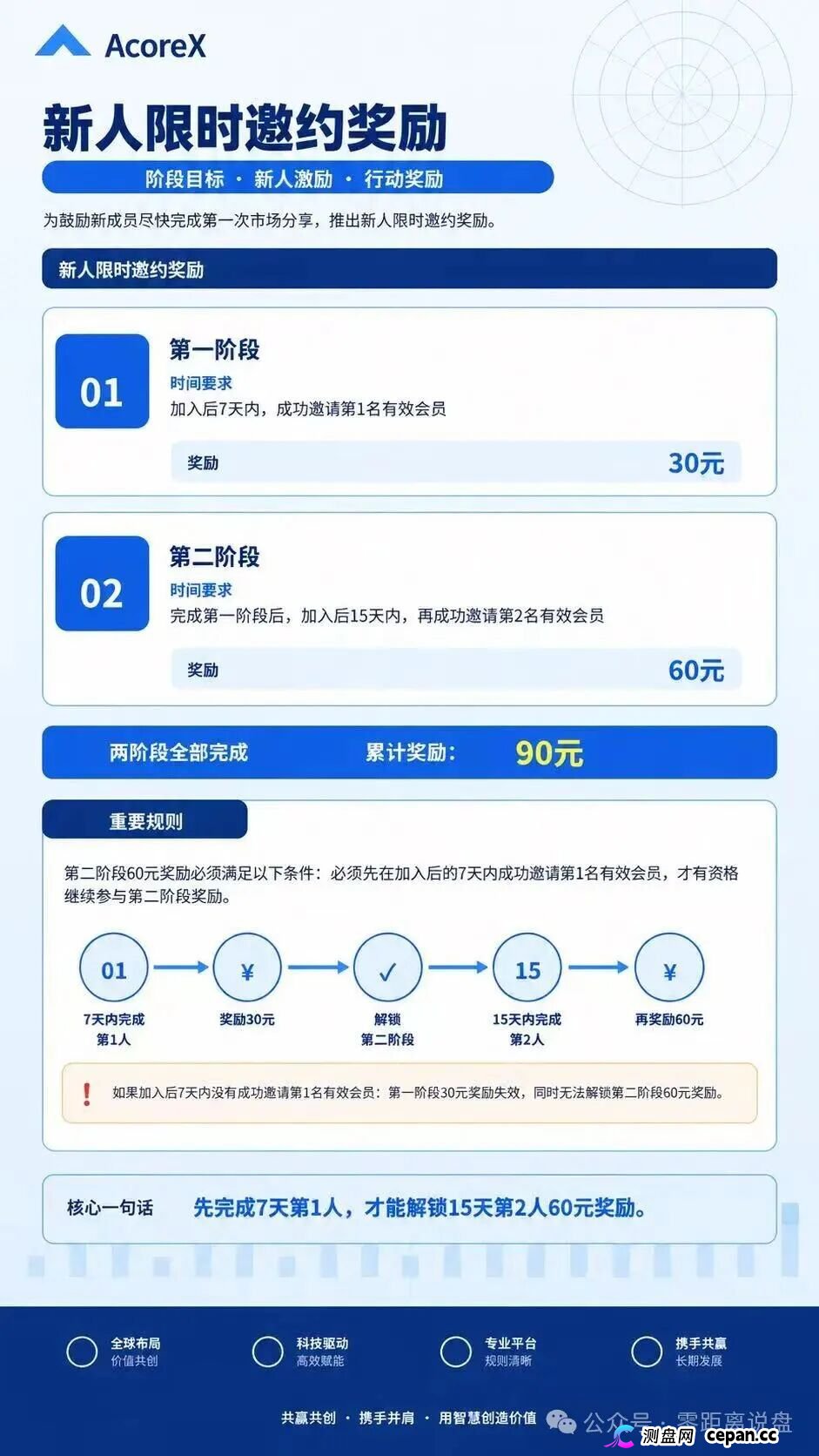 紧急预警!AcoreX底牌曝光:顶着“AI算力”的头衔,干着拉人头跑分的庞氏勾当!(4) 紧急预警!AcoreX底牌曝光:顶着“AI算力”的头衔,干着拉人头跑分的庞氏勾当!(4)