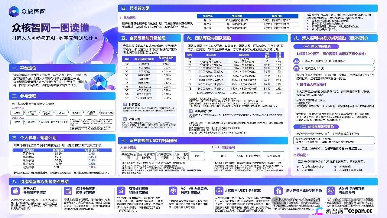 众核智网（众核联结）V0到V9明码标价卖席位，三代推荐抽10%？5%？3%，USDT入金进私池，高度预警(2)